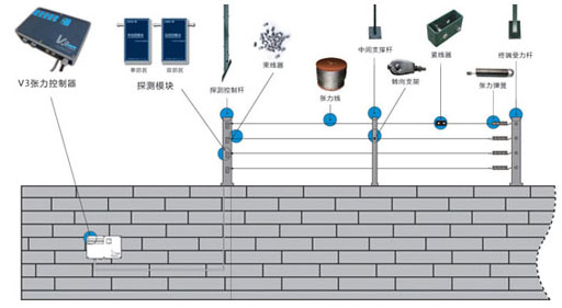 霍尼韦尔电子围栏防护系统 脉冲式电子围栏防护系统示意图 电子脉冲式围栏为主动入侵防卫系统,对入侵企图做出反击,击退入侵者,延迟入侵时间,并且不威胁人的性命。脉冲电子围栏由带电脉冲的电子缆线组成。电子缆线产生的非致命脉冲高压能有效击退入侵者,并把入侵信号发送到安全部门监控设备上,以保证管理人员能及时了解报警区域的情况,快速的作出处理。 电子围栏防护系统能有效与霍尼韦尔安防扩展模组进行通信接驳,以便对标注的特定防区进行有效的针对性反应(例如自动开启庭院大灯,自动进行摄录像并及时通知物业安保和业主),确保别